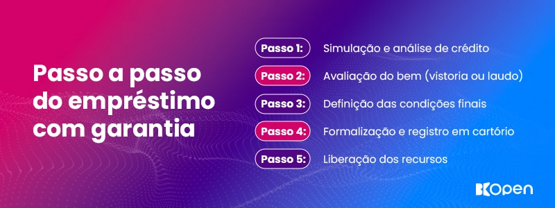 Passo a passo do empréstimo com garantia. Passo 1: Simulação e análise de crédito; Passo 2: Avaliação do bem (vistoria ou laudo); Passo 3: Definição das condições finais; Passo 4: Formalização e registro em cartório; Passo 5: Liberação dos recursos.
