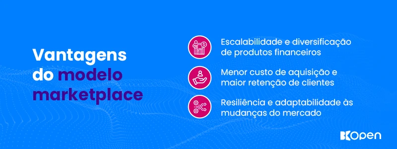 Vantagens do modelo marketplace: escalabilidade e diversificação de produtos financeiros, menor custo de aquisição e maior retenção de clientes e resiliência e adaptabilidade às mudanças do mercado.