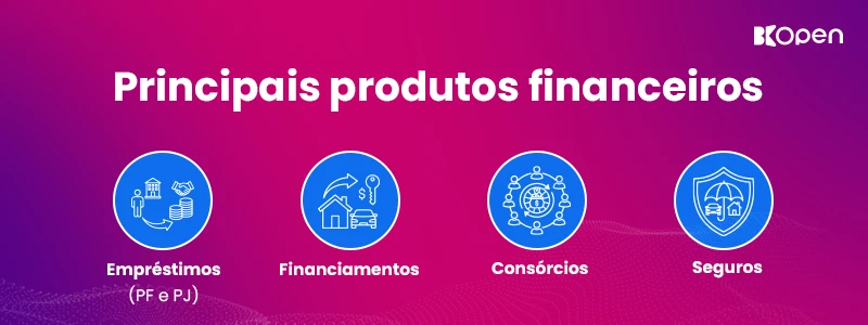 Principais produtos financeiros: empréstimos (PF e PJ), 
financiamentos, consórcios e seguros.
